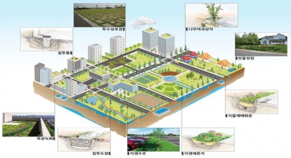 ◇저영향개발기법(LID) 적용 도시 모델