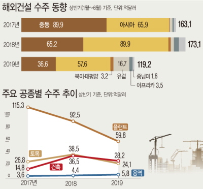 ◇[표] 해외건설 수주 동향·주요 공종별 수주 추이.(자료 제공=한국건설산업연구원)