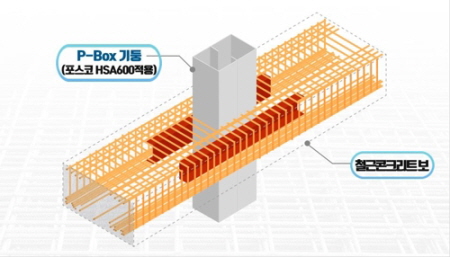 ◇포스코-박스(P-Box) 기둥과 철근콘크리트 보 접합공법 이미지(사진=포스코 제공)