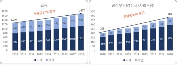 ◇자료=한국은행 국민계정 소득계정('15년 기준)