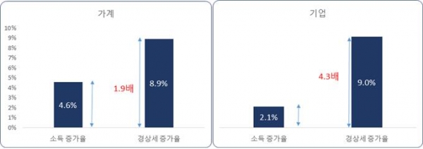 ◇자료=한국은행 국민계정 소득계정(’15년 기준)