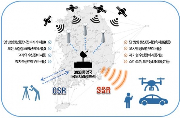◇OSR 및 SSR 방식 위치보정정보 서비스 개념도(그래픽=국토교통부)