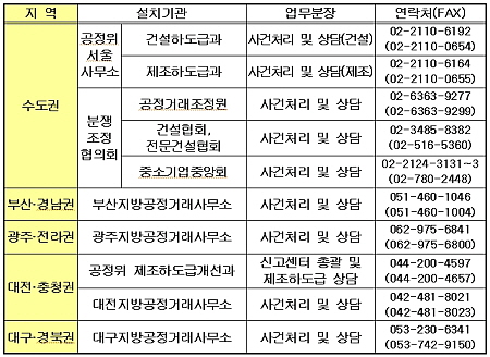 ◇권역별 ‘불공정 하도급 신고센터’ 설치 현황(자료=공정거래위원회 제공)
