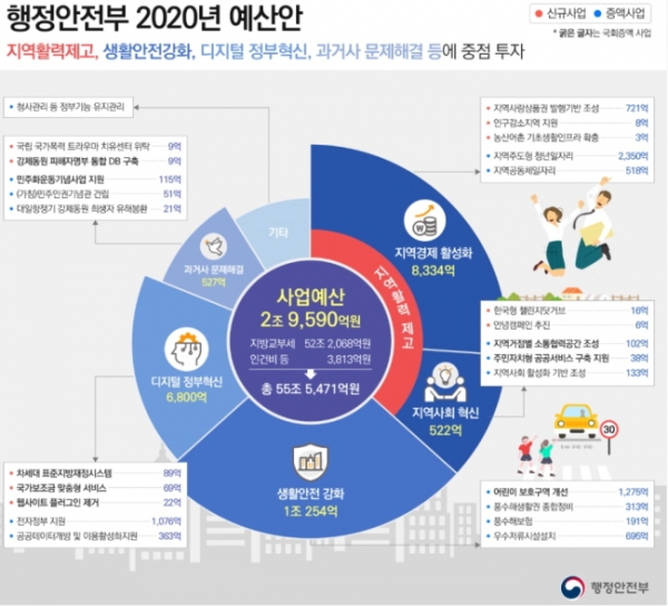 ◇행정안전부 2020 예산안(자료=행안부 제공)