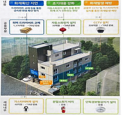 ◇임대주택 화재안전설비 강화 내용 /자료=LH 대구·경북본부 제공