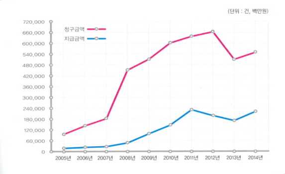 ◇전문건설공제조합 보증금 청구 및 지급 현황(2005~2014)