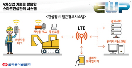 ◇4차산업 기술 활용한 스마트건설관리 시스템 개념도(그림=한국동서발전)