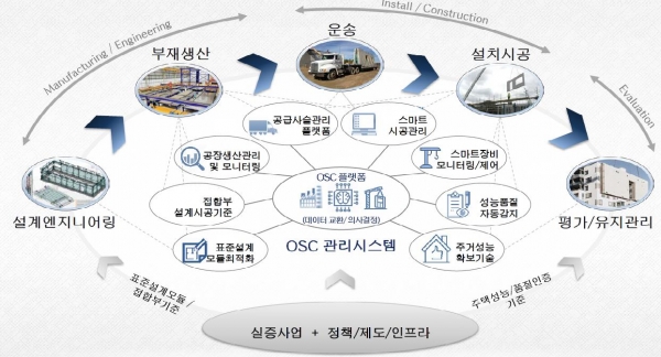 ◇공장생산(OSC, Off-Site Construction) 기반 건설사업 개념도 /그래픽=국토교통부