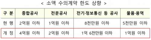 ◇대상범위별 소액 수의계약 한도 상향 /자료=국토부 제공