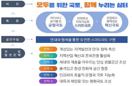 ◇국토종합계획 주요 내용 /자료=국토부 제공