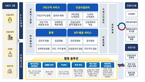 ◇건설 일자리 지킴이 시스템 개념도 /자료=조달청 제공