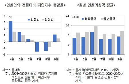 ◇건설업 여름철 산업활동 비교표 /자료=현대경제연구원 제공