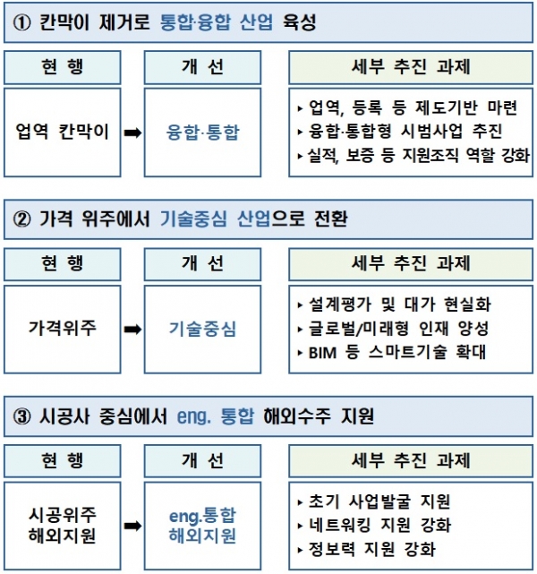 ◇건설 엔지니어링 발전방안 중 주요추진과제 /그래픽=국토교통부 제공