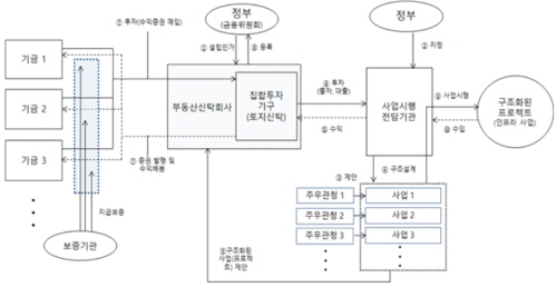 ◇정부기금의 여유 자금 활용 방안 /자료=한국건설산업연구원 제공