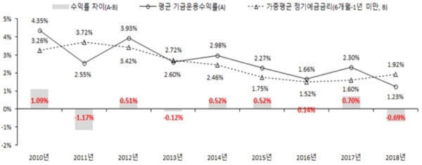◇정부기금 수익율 그래프(2010~2018년) /자료=한국건설산업연구원 제공