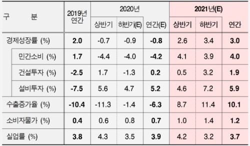 ◇2021년 한국 경제 전망 /자료=한국경제연구원 제공