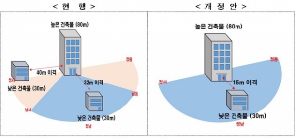 ◇아파트 동간 거리 규제 비교표 /자료=국토부 제공