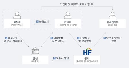 ◇신탁방식 주택연금 구조도 /자료=한국주택금융공사 제공