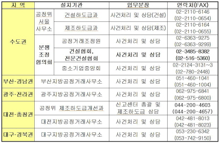 ◇권역별 ‘불공정 하도급 신고센터’ 설치 현황 /자료=공정위 제공