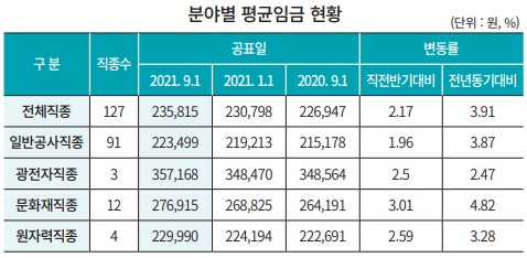◇2021년도 하반기 분야별 평균임금 현황 /자료=대한건설협회 제공