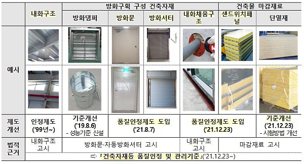 ◇화재안전 관련 주요 건축자재 종류별 제도개선 방향 /자료=국토부 제공