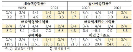 ◇건설업 주요 지표(단위 : %) /자료=한국은행 제공