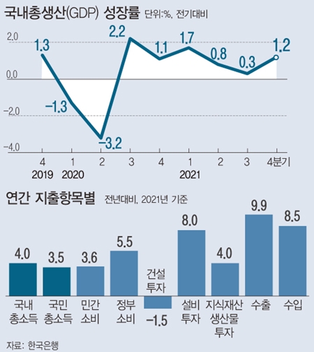 그래픽 작년 Gdp 성장률 40 건설투자만 마이너스 3787