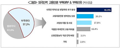 대한상의 “외국인 고용 기업 절반 이상이 인력 부족”