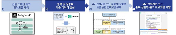 ◇한국어 언어모델 기반 국가건설기준 중복·상충부 분석 기술 개발 단계 /자료=국토부 제공