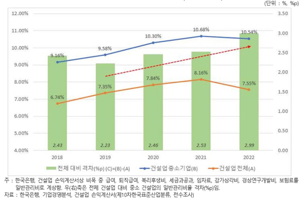 ◇건설업 일반관리비율 추이(2018-2022년). /자료=건산연 제공