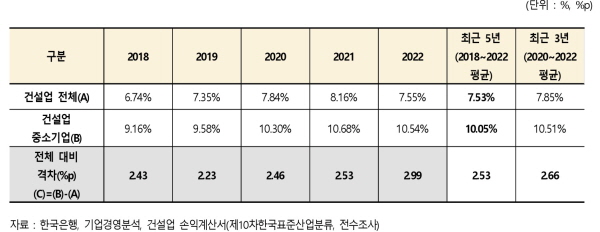 ◇건설업 일반관리비율 추이(2018-2022년) 및 기간 평균. /자료=건산연 제공