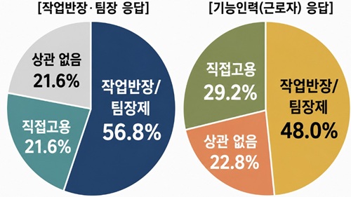 ◇공사수행방식 선호도 설문 결과