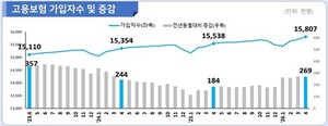 고용보험가입자 수, 넉달 연속 20만명대 이상···건설업은 침체 여전